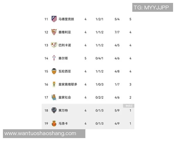 西班牙球队在杯赛积分榜上以61分稳居第一位置争夺冠军形势明朗 西班牙球队在杯赛积分榜上以61分稳居第一位置争夺冠军形势明朗