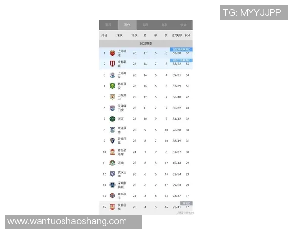 上海篮球队在联合会杯积分榜中以91分稳居第一名展现强劲实力 上海篮球队在联合会杯积分榜中以91分稳居第一名展现强劲实力