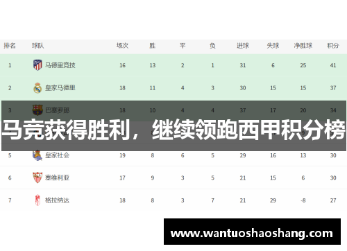 马竞获得胜利，继续领跑西甲积分榜